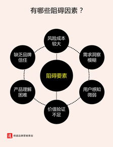 新產品如何通過差異化定位營銷快速打開市場