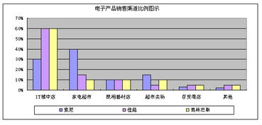 電子產品銷售模式、策略與市場營銷策劃概述